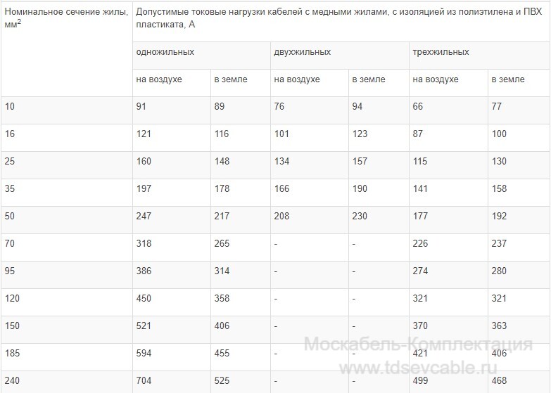 характеристики кабеля ВВГ 1х70